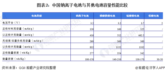 2022年中国钠离子电池竞争产品比较及应用领域分析